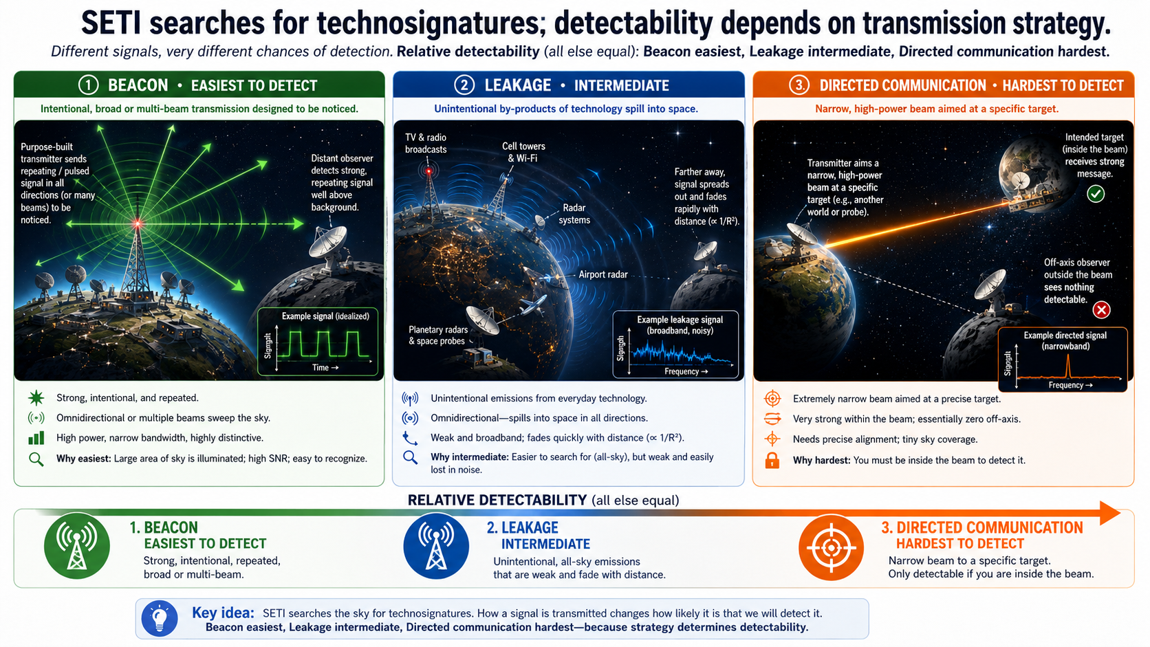 Three-panel schematic comparing leakage signals, directed communication, and deliberate beacons.