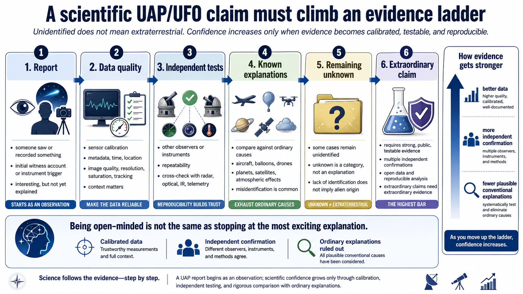 Evidence ladder for UAP claims, from a report to data quality, independent tests, known explanations, remaining unknowns, and extraordinary claims.