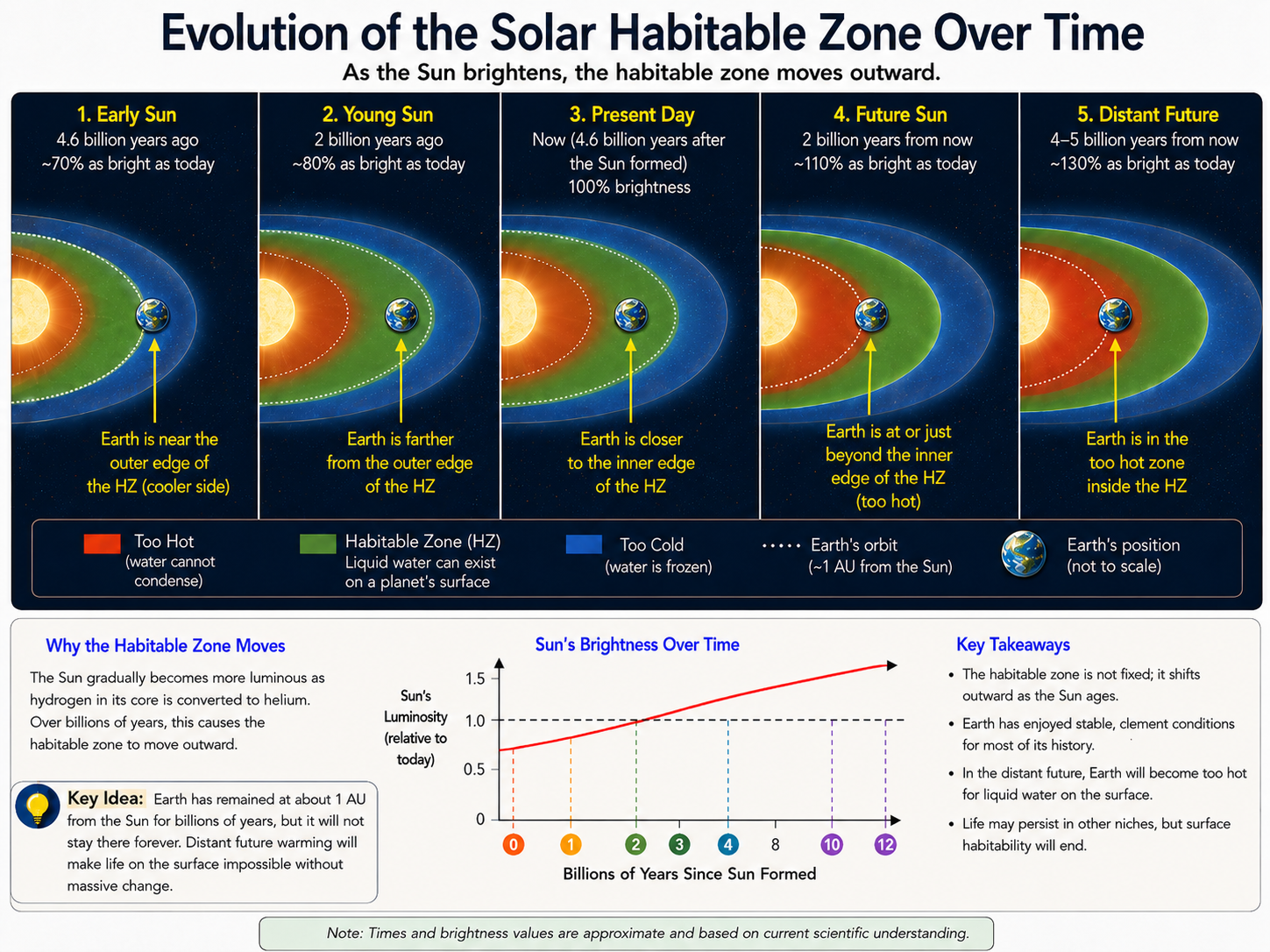 Custom diagram showing the Sun's habitable zone shifting outward from the young Sun to the present and into the future.