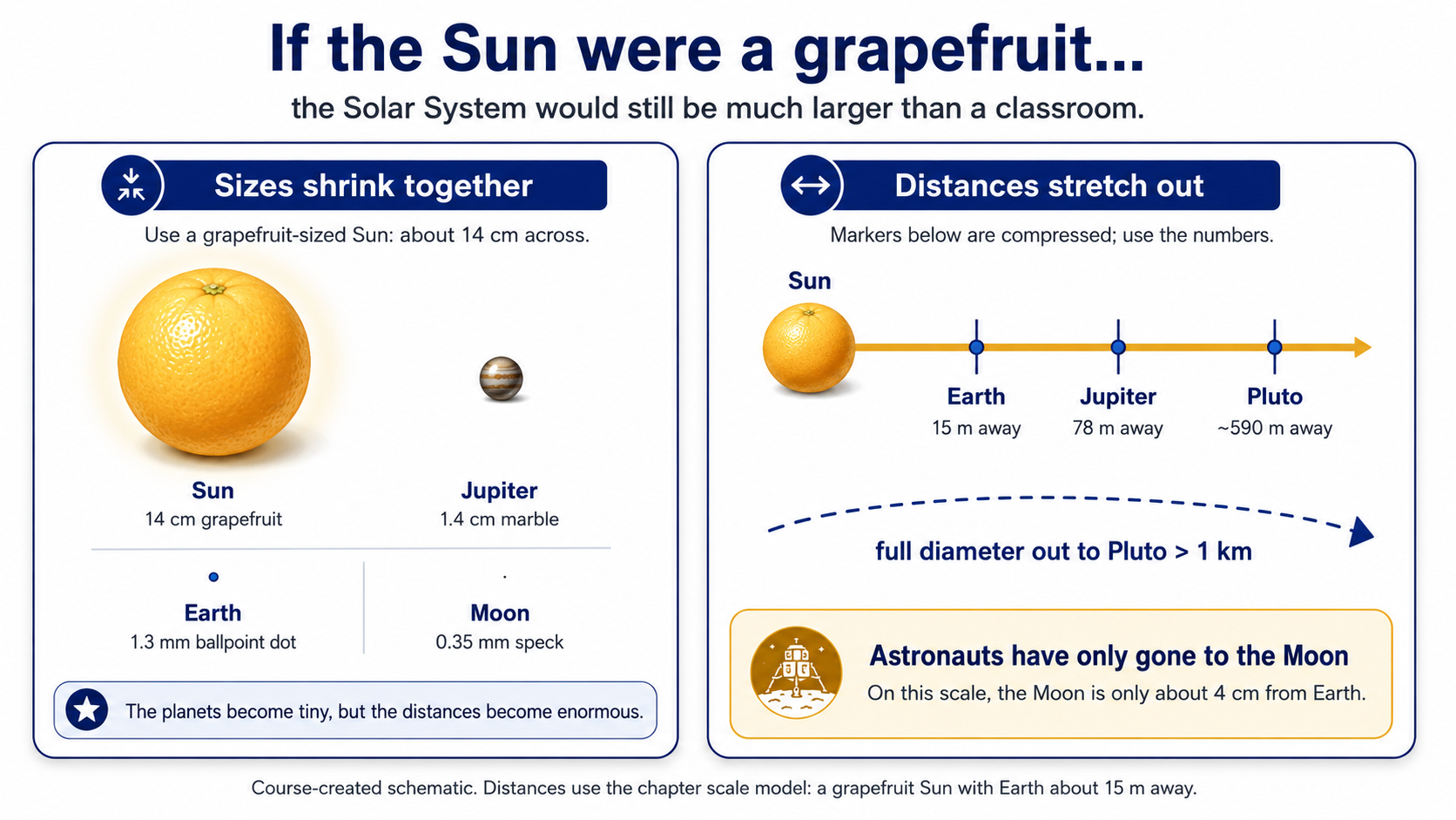 Scale model showing that if the Sun were a grapefruit, Earth would be a tiny dot about 15 meters away and Pluto's orbit would span more than one kilometer.