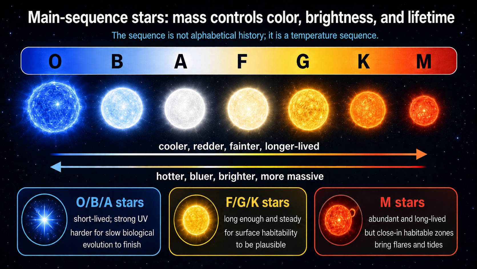 Diagram of the OBAFGKM stellar sequence showing representative star colors and the trend that hotter stars are bluer, brighter, and more massive, while cooler stars are redder, fainter, and longer-lived.