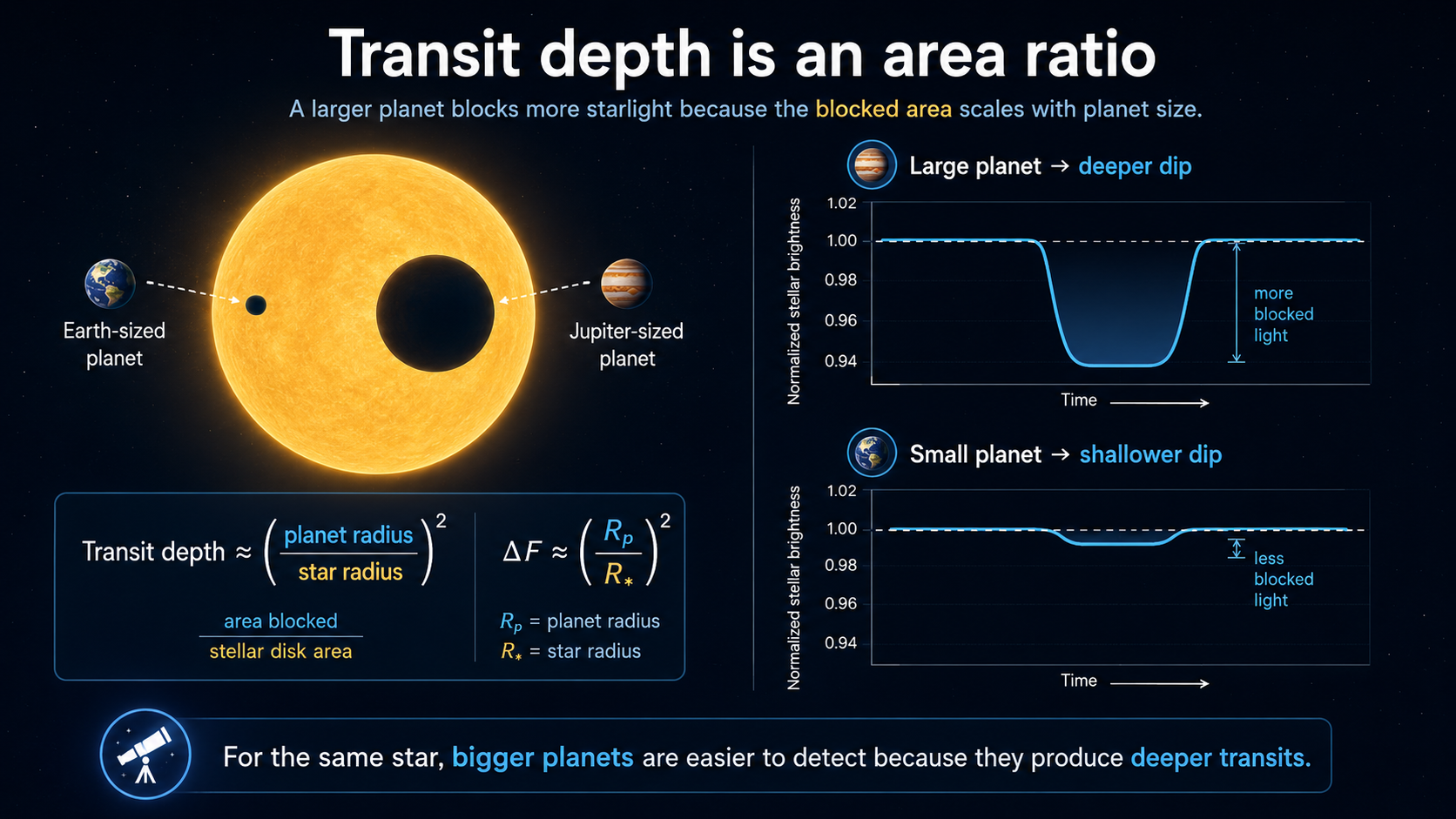 Diagram showing that a larger transiting planet blocks more stellar area and produces a deeper light-curve dip.