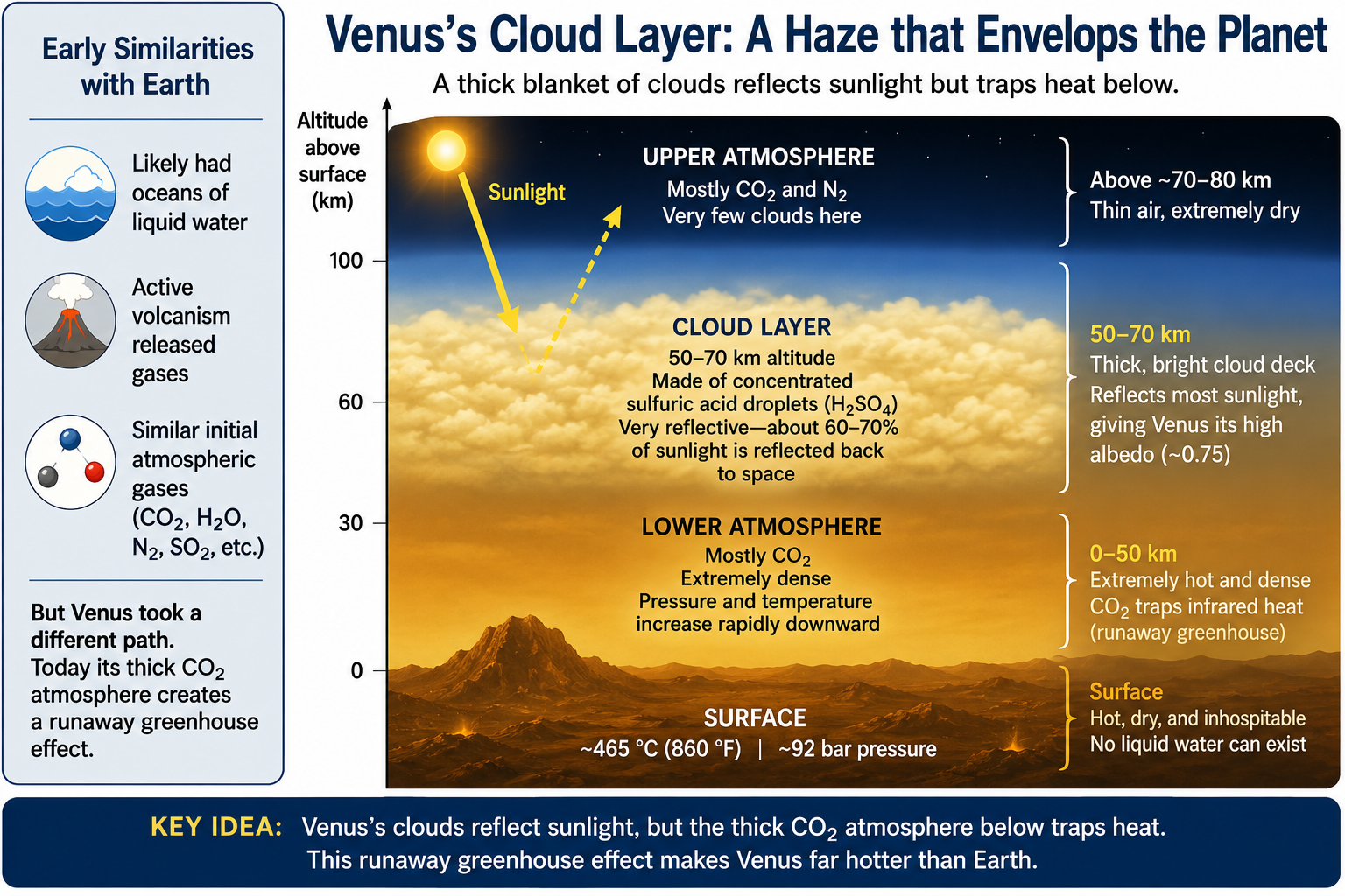 Custom diagram of Venus' atmosphere showing the surface, cloud deck, and the 50 to 60 kilometer altitude range where temperature and pressure are closer to Earth-like values.